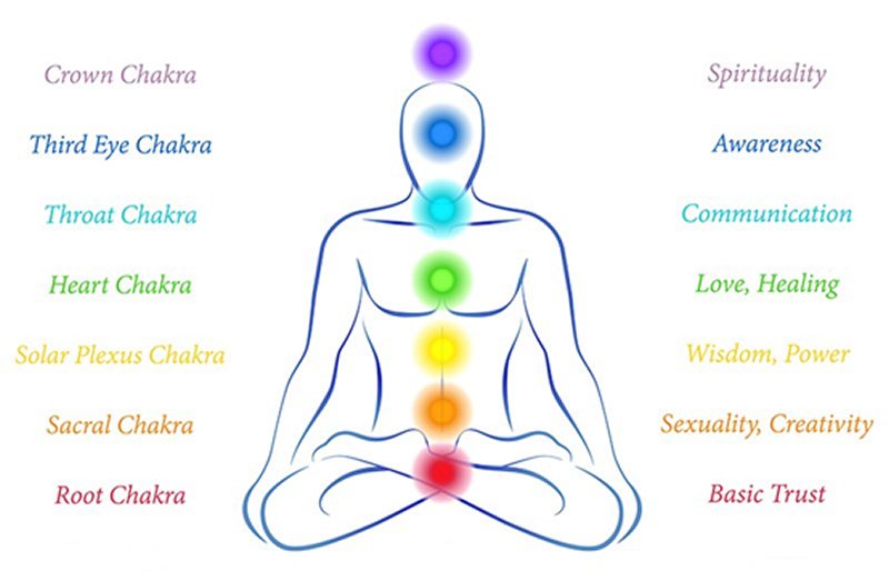 Chakras - Chromotherapy